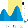 Oakland Pier tide chart for Saturday, October 9, 2021