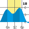 Oakland Pier tide chart for Wednesday, November 10, 2021