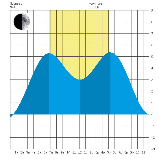 Oakland Pier tide chart for Thursday, November 11, 2021