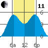 Oakland Pier tide chart for Thursday, November 11, 2021