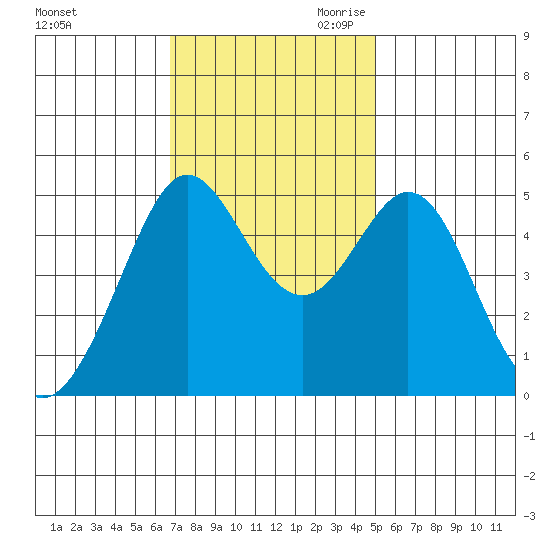 Oakland Pier tide chart for Friday, November 12, 2021