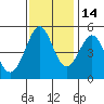Oakland Pier tide chart for Sunday, November 14, 2021