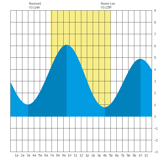 Oakland Pier tide chart for Monday, November 15, 2021