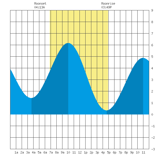 Oakland Pier tide chart for Tuesday, November 16, 2021