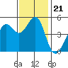 Oakland Pier tide chart for Sunday, November 21, 2021