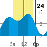 Oakland Pier tide chart for Wednesday, November 24, 2021