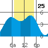 Oakland Pier tide chart for Thursday, November 25, 2021
