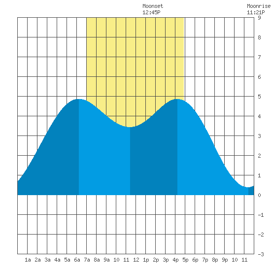 Oakland Pier tide chart for Friday, November 26, 2021