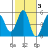 Oakland Pier tide chart for Wednesday, November 3, 2021