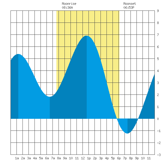 Oakland Pier tide chart for Friday, November 5, 2021