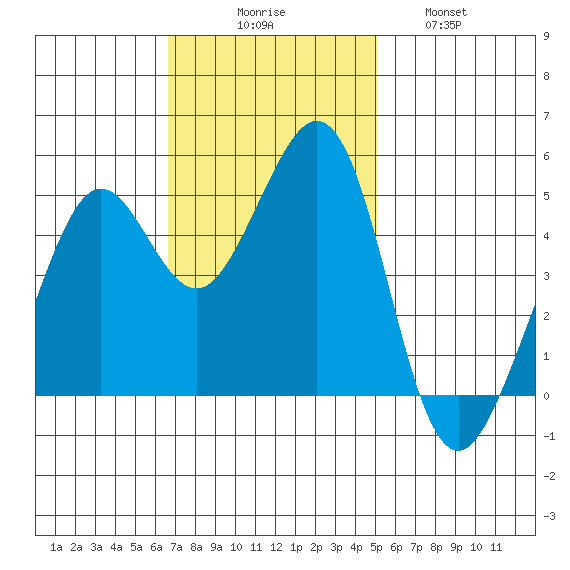 Oakland Pier tide chart for Sunday, November 7, 2021