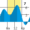 Oakland Pier tide chart for Sunday, November 7, 2021
