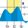 Oakland Pier tide chart for Tuesday, November 9, 2021