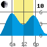 Oakland Pier tide chart for Friday, December 10, 2021