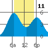 Oakland Pier tide chart for Saturday, December 11, 2021