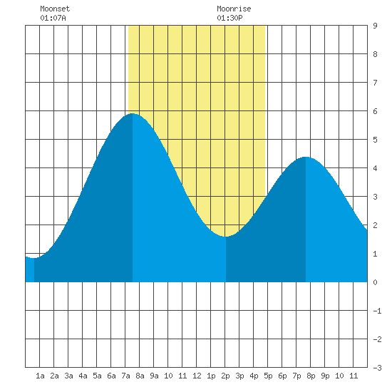 Oakland Pier tide chart for Sunday, December 12, 2021