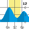 Oakland Pier tide chart for Sunday, December 12, 2021