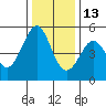 Oakland Pier tide chart for Monday, December 13, 2021