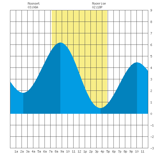 Oakland Pier tide chart for Tuesday, December 14, 2021