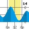 Oakland Pier tide chart for Tuesday, December 14, 2021