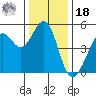 Oakland Pier tide chart for Saturday, December 18, 2021