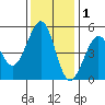 Oakland Pier tide chart for Wednesday, December 1, 2021
