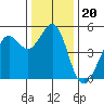 Oakland Pier tide chart for Monday, December 20, 2021