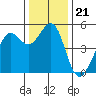 Oakland Pier tide chart for Tuesday, December 21, 2021