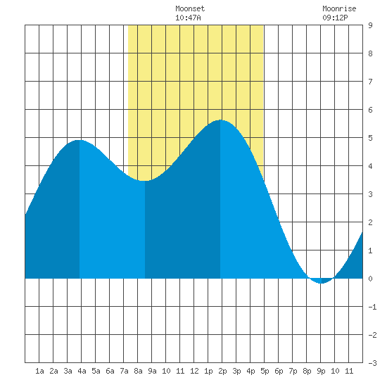 Oakland Pier tide chart for Thursday, December 23, 2021