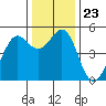 Oakland Pier tide chart for Thursday, December 23, 2021