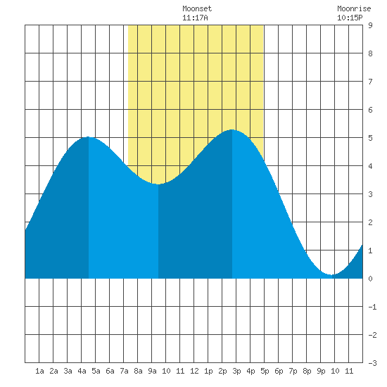 Oakland Pier tide chart for Friday, December 24, 2021