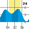 Oakland Pier tide chart for Friday, December 24, 2021