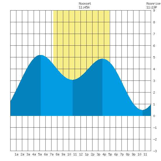Oakland Pier tide chart for Saturday, December 25, 2021