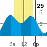 Oakland Pier tide chart for Saturday, December 25, 2021
