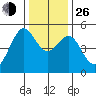 Oakland Pier tide chart for Sunday, December 26, 2021