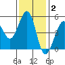 Oakland Pier tide chart for Thursday, December 2, 2021