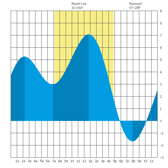Oakland Pier tide chart for Monday, December 6, 2021