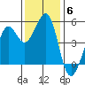 Oakland Pier tide chart for Monday, December 6, 2021