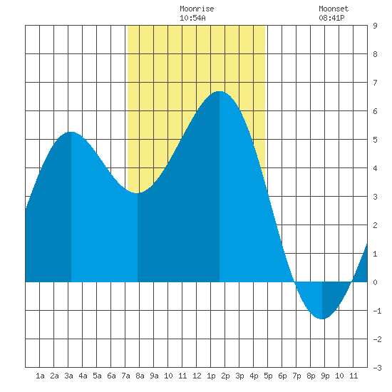Oakland Pier tide chart for Tuesday, December 7, 2021
