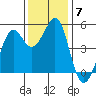 Oakland Pier tide chart for Tuesday, December 7, 2021