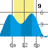 Oakland Pier tide chart for Thursday, December 9, 2021