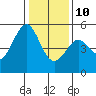 Oakland Pier tide chart for Monday, January 10, 2022