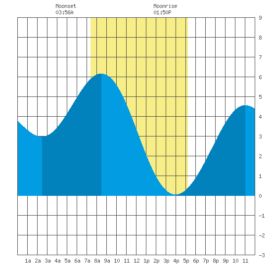 Oakland Pier tide chart for Thursday, January 13, 2022