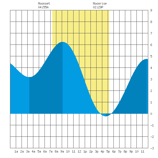 Oakland Pier tide chart for Friday, January 14, 2022
