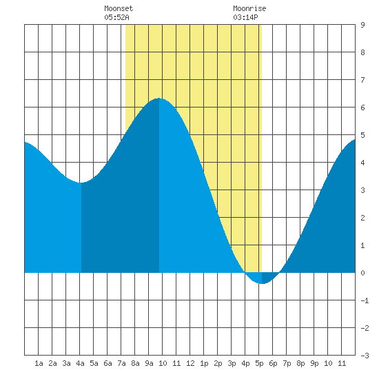 Oakland Pier tide chart for Saturday, January 15, 2022