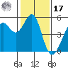 Oakland Pier tide chart for Monday, January 17, 2022
