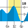 Oakland Pier tide chart for Tuesday, January 18, 2022