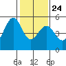 Oakland Pier tide chart for Monday, January 24, 2022