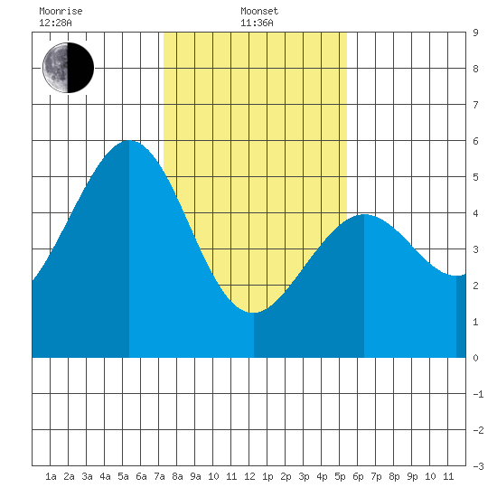 Oakland Pier tide chart for Tuesday, January 25, 2022