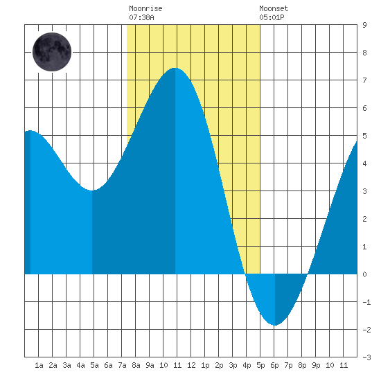 Oakland Pier tide chart for Sunday, January 2, 2022